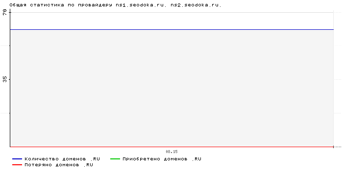 ���������� �� ���������� ns1.seodoka.ru. ns2.seodoka.ru.